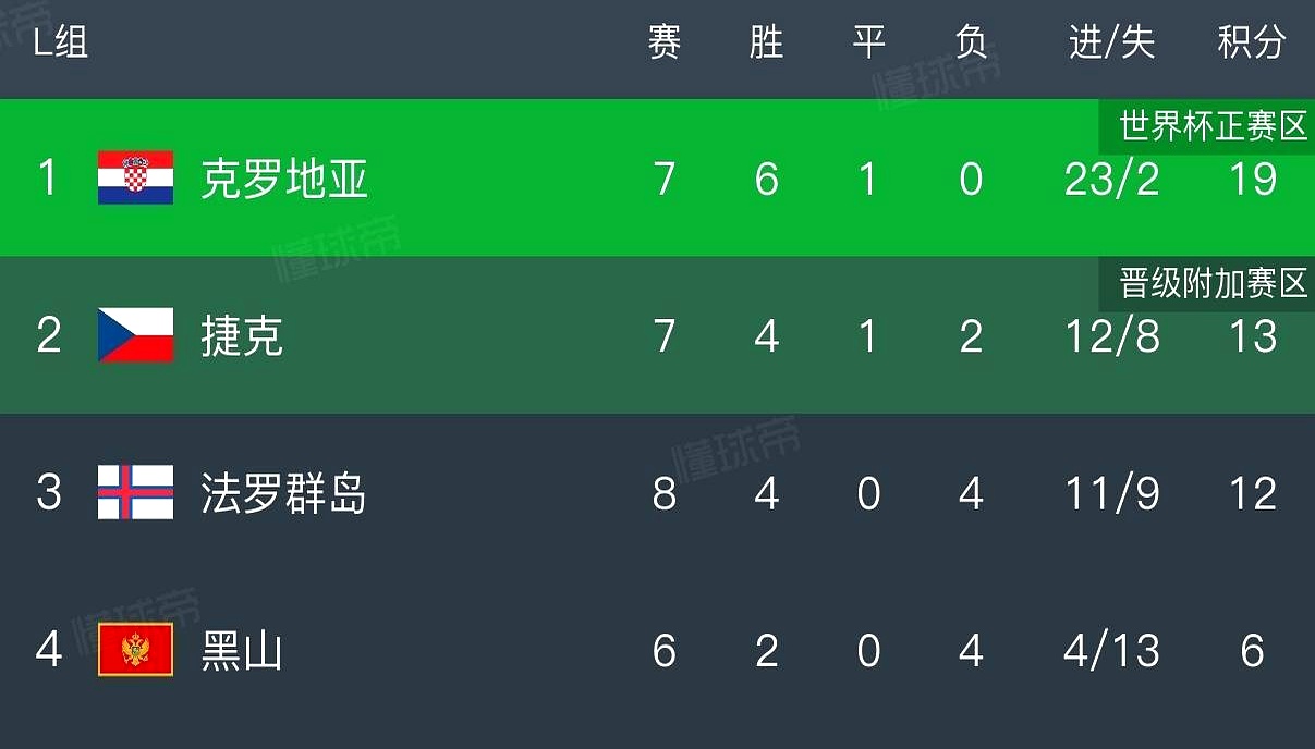克罗地亚遭逆转败,晋级前景堪忧(克罗地亚这支球队怎么样) 克罗地亚遭逆转败,晋级前景堪忧(克罗地亚这支球队怎么样)